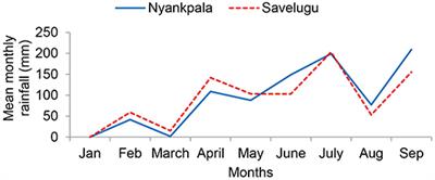 Symbiotic N2 Fixation and Grain Yield of Endangered Kersting's Groundnut Landraces in Response to Soil and Plant Associated Bradyrhizobium Inoculation to Promote Ecological Resource-Use Efficiency